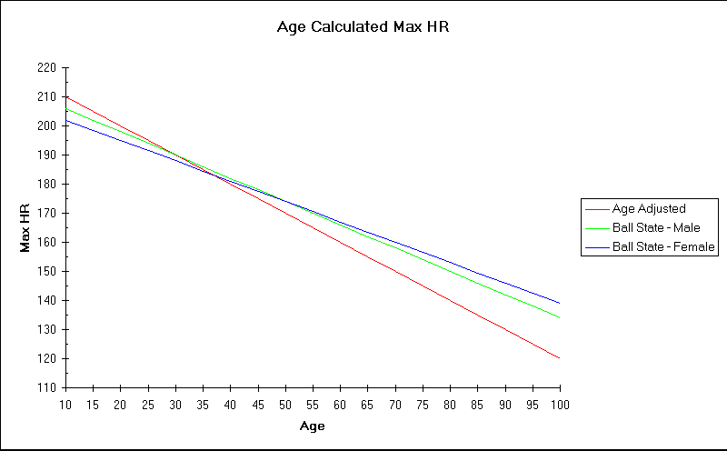 Chart - Age Calculated Max HR